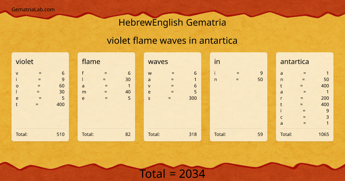 violet flame waves in antartica in hebrewEnglish Gematria